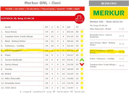 Rezultati_tekem